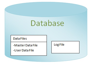 Microsoft Business Intelligence: Sql server Database architecture