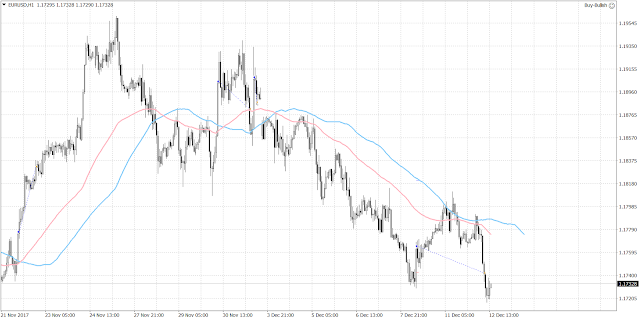 10264 The euro moved lower in the U.S. session before tomorrow's Federal Reserve rate decision.