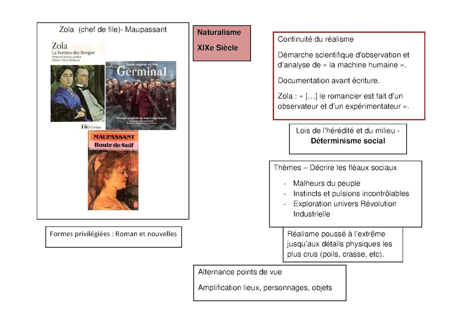 Fiche De révision: Le réalisme Et Naturalisme - Dissertations Gratuits - dissertation