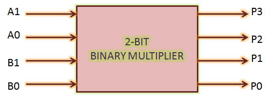 2 bit multiplier using logic gates : VLSI n EDA
