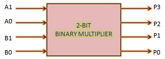 2-bit binary multiplier : VLSI n EDA