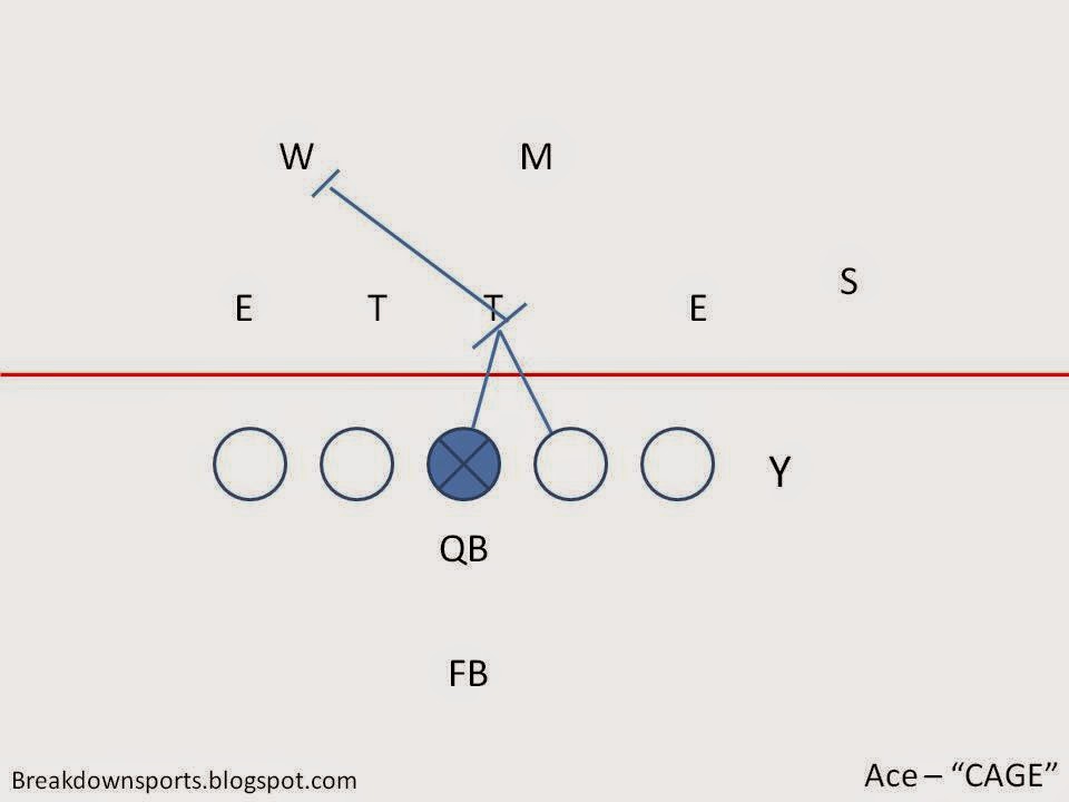 Football Fundamentals Power O Blocking Primer