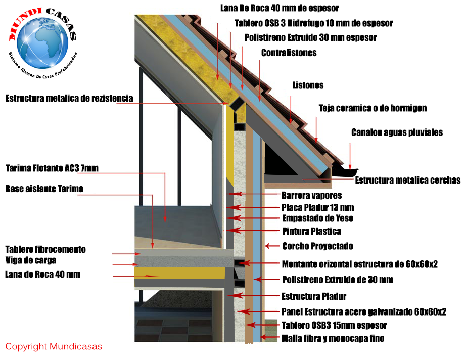Proceso Constructivo Casas Prefabricadas Mundicasas