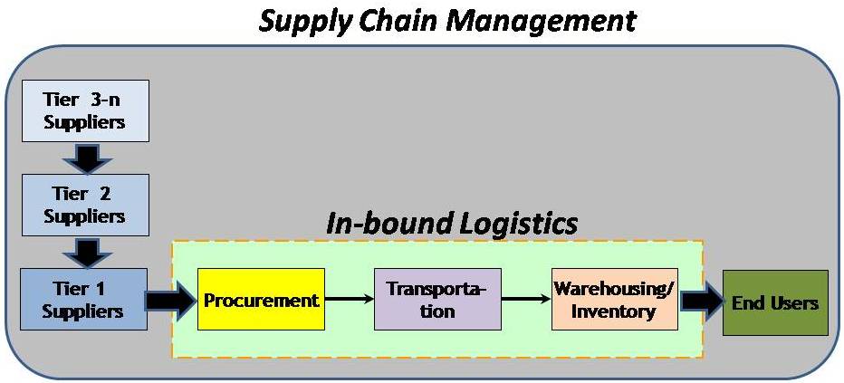 Supply Chain Functions Of Supply Chain Management