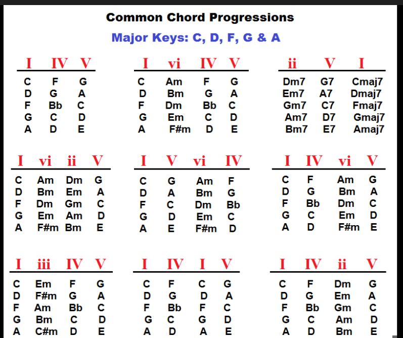 Basic chord progressions ( Basic chord pattern for songs Malayalam
