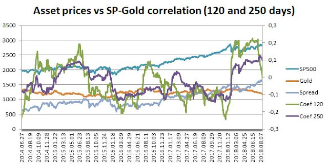  S&P500, Gold, and  120 and 250 days correlation series, own elaboration