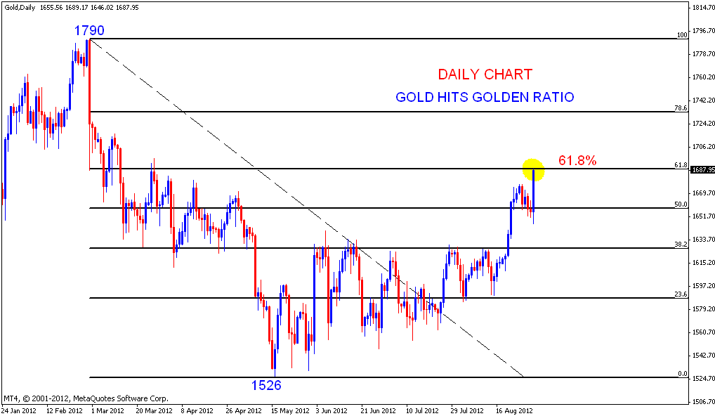 Stock Market Chart Analysis GOLD Hits Golden Ratio