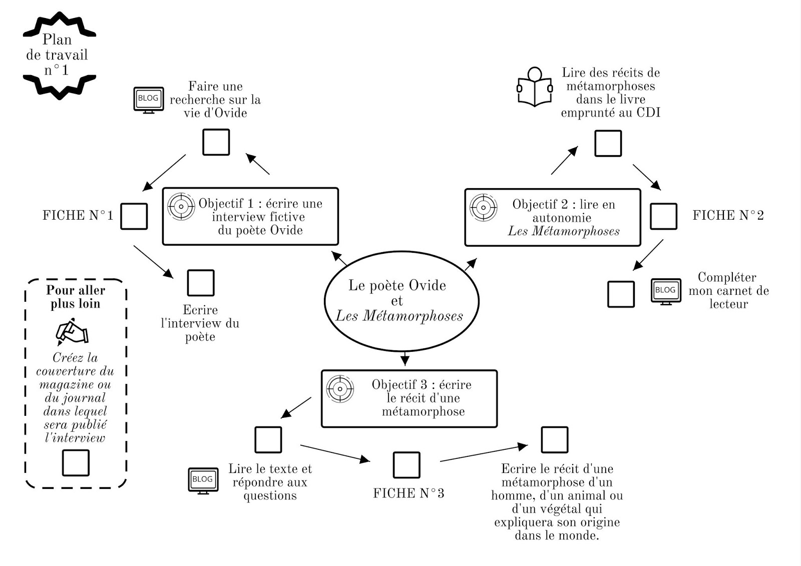 Le Blog De M Giordan 6ef Plan De Travail Les Metamorphoses D