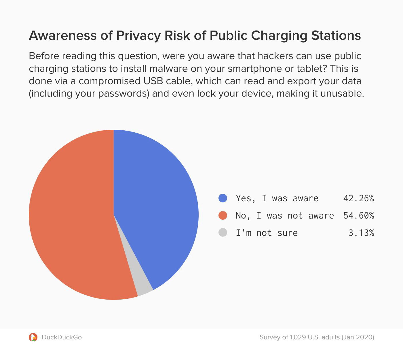The Risky Business of Charging Your Phone in Public