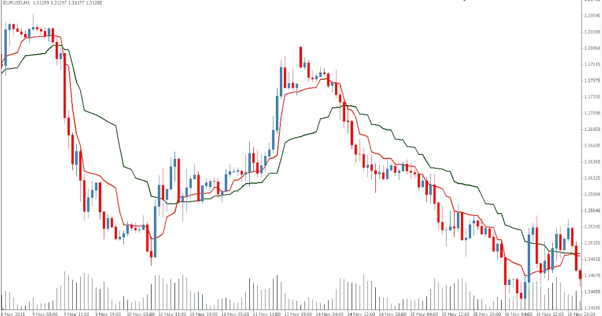 Modern trading indicators