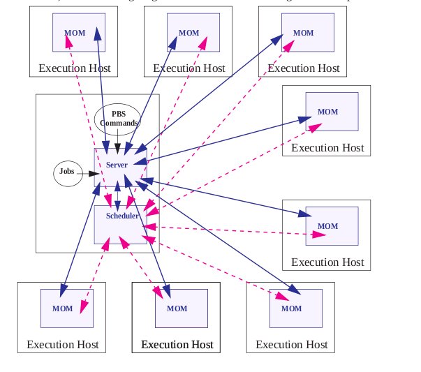 PBS Job Scheduler Important Command And Architecture