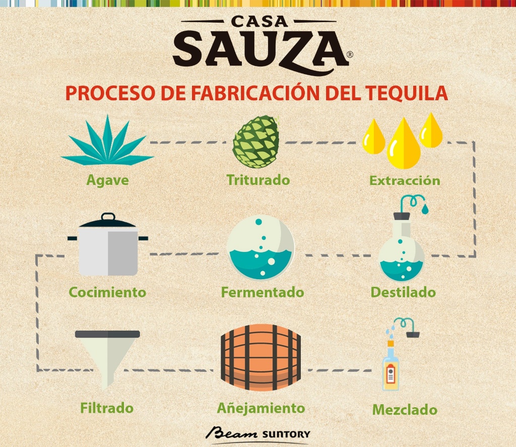 EL TEQUILA La Fabricación Del Tequila Paso A Paso Como Se Hace Y Llega A Nuestro Paladar EL TEQUILA La Fabricación Del Tequila Paso A Paso Como Se Hace Y Llega A Nuestro Paladar