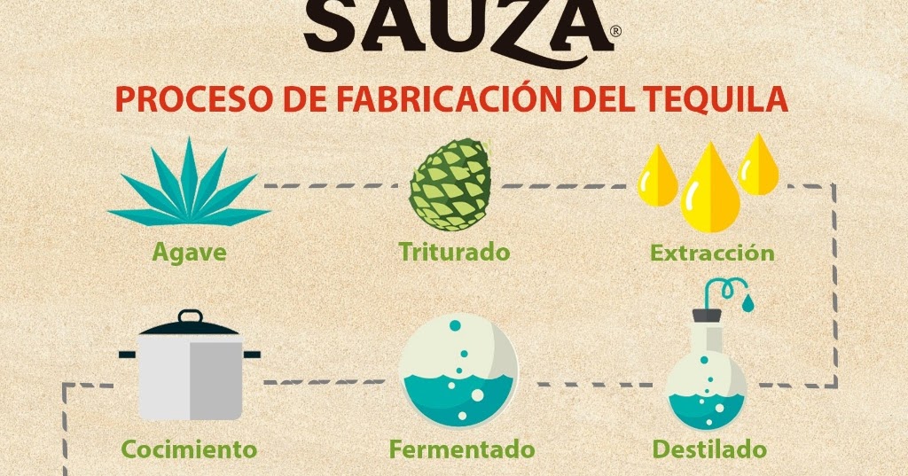 EL TEQUILA La Fabricación Del Tequila Paso A Paso Como Se Hace Y Llega A Nuestro Paladar EL TEQUILA La Fabricación Del Tequila Paso A Paso Como Se Hace Y Llega A Nuestro Paladar