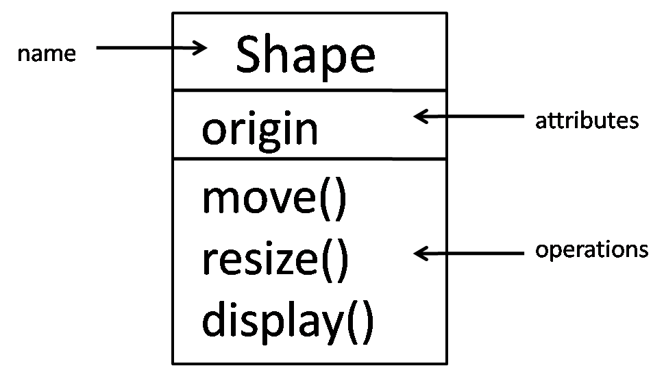 UML and Design Patterns Classes