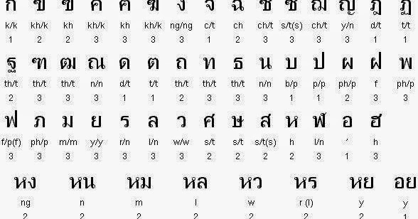 Belajar Bahasa Thailand Otodidak Mengenal Huruf Huruf Thailand