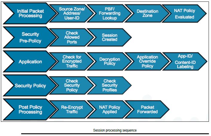Palo Alto Packet Flow Diagram