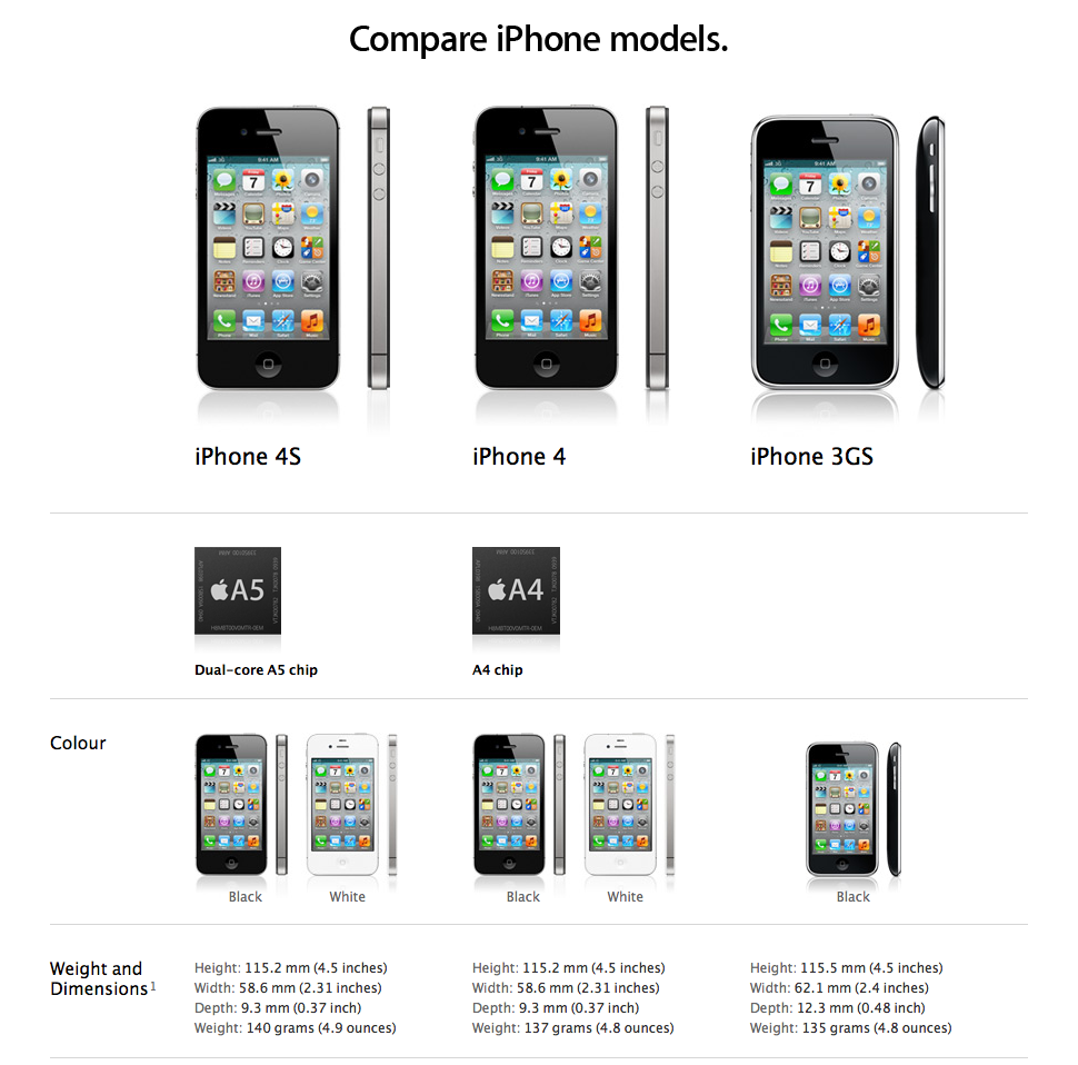Чем отличается айфон от телефона. Iphone 4s габариты. Габариты iphone 4. Айфон 4 габариты. Айфон 4s Размеры.