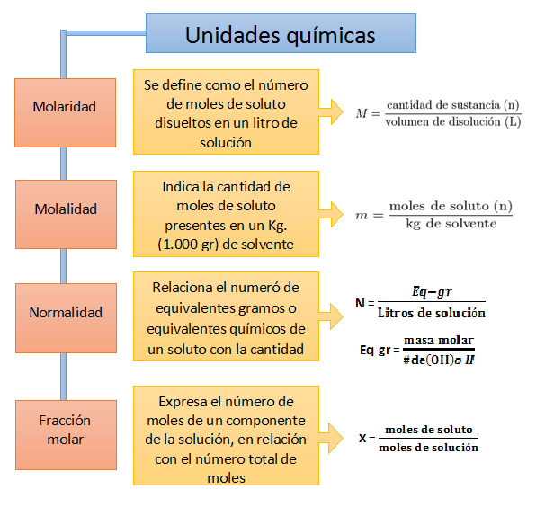 Soluciones Químicas Concentración de las soluciones Soluciones Químicas Concentración de las soluciones