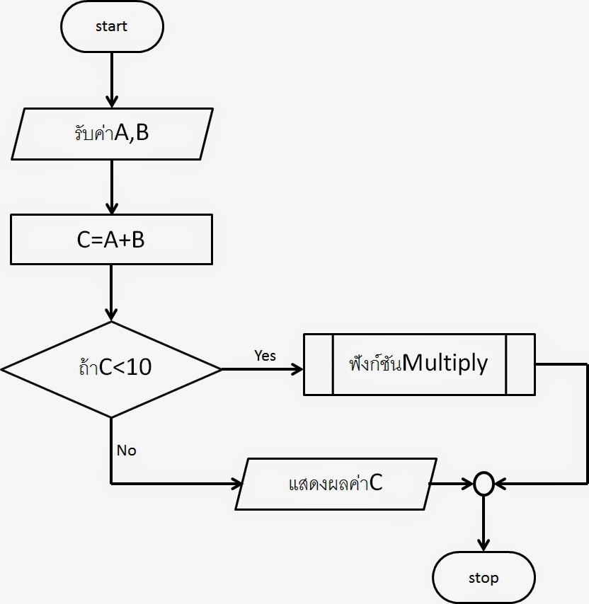 Basic C++,พื้นฐานc++: บทที่3 Flowchart หรือ แผนผังโปรแกรม