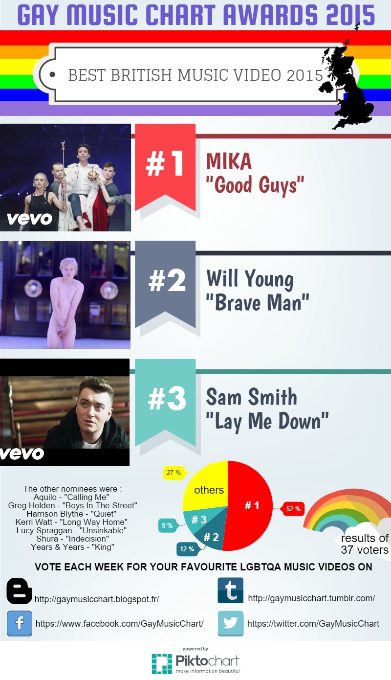 British Music Charts 2015
