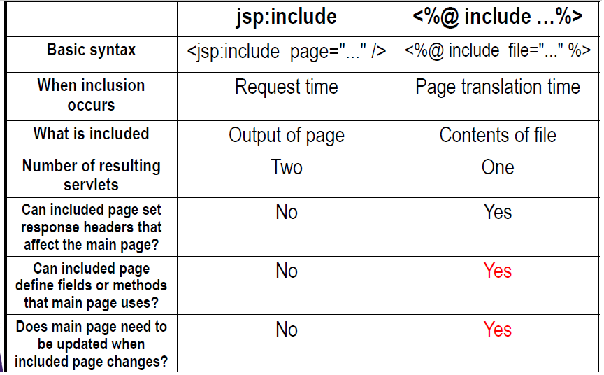 Difference between include directive, include action and JSTL import ...