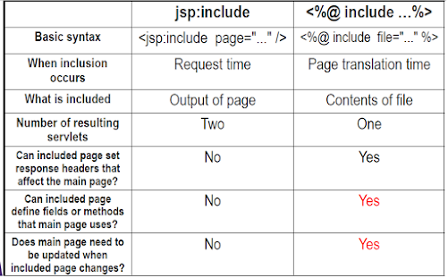 Difference between include directive, include action and JSTL import tag in JSP?