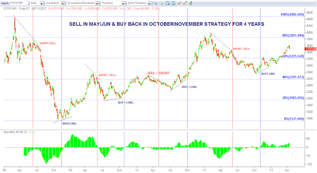crude palm oil futures fcpo daily vs 30min fcpo chart malaysian palm oil futures chart