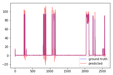 Data Story: How to forecast time series in Python with ARIMA?
