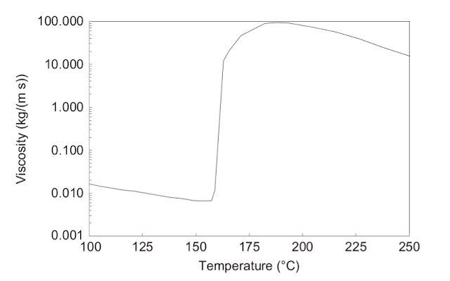 Molten sulfur viscosity as a function of temperature 