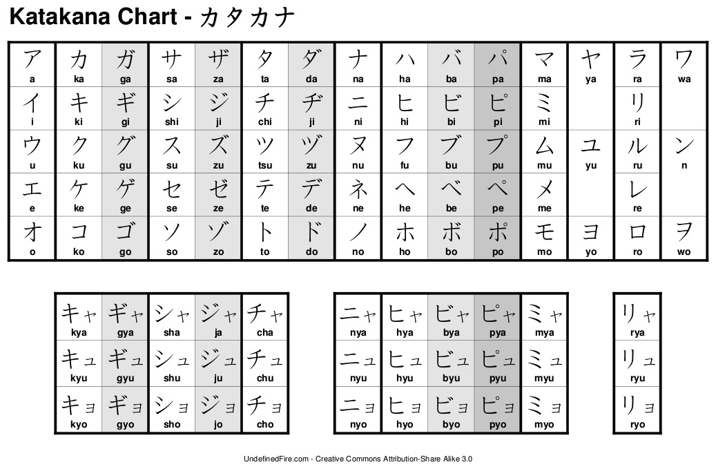 Bahasa Jepang Itu Mudah: Tabel Hiragana &amp; Katakana