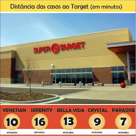 Distância das casas ao Supermercado Target