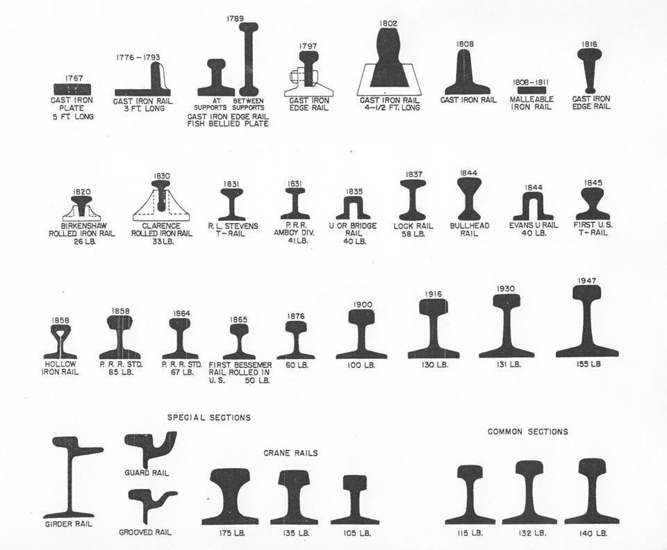 Industrial History Rail Weight History