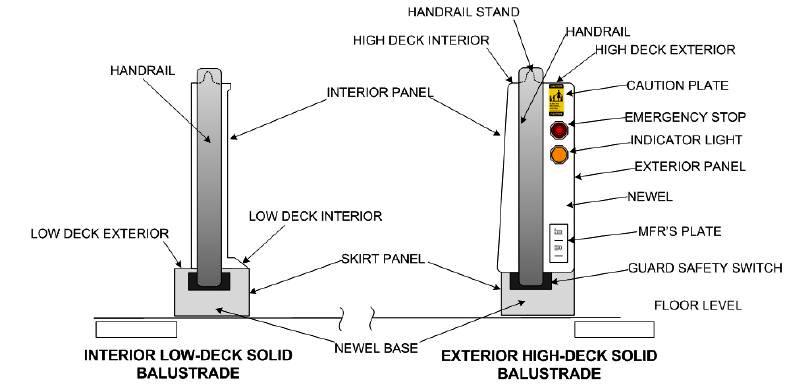 Basic Components of balustrade