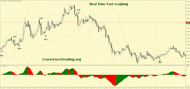 Scalping with EMA, Bollinger Bands and Awesome