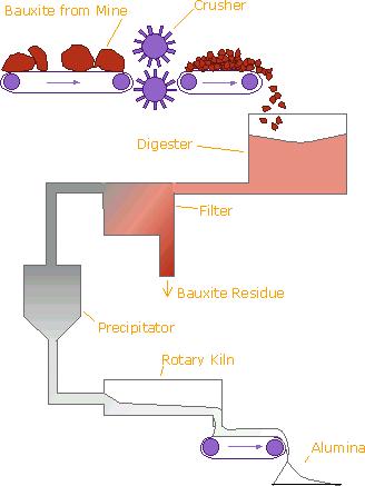 Chemology: Extraction process of Aluminium from it's Ore (bauxite)