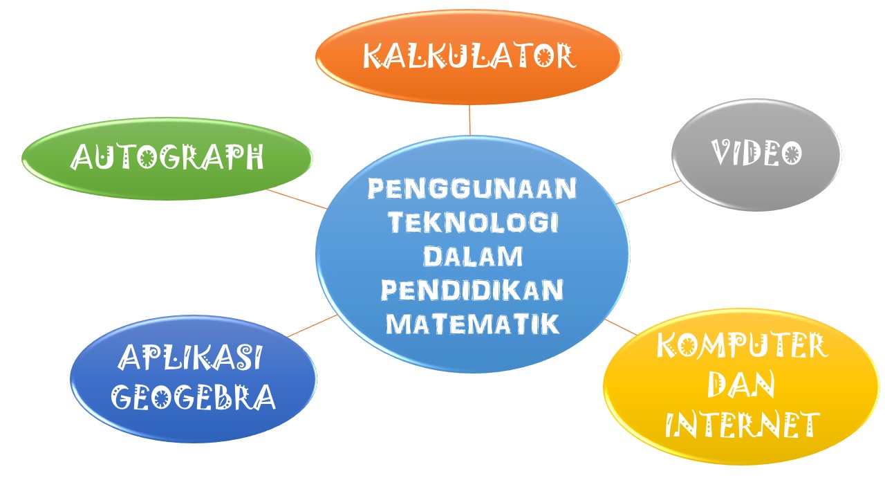 Impak Teknologi Dan Inovasi Dalam Pendidikan Global Abad Ke 21 Penggunaan Teknologi Dalam Pendidikan Matematik