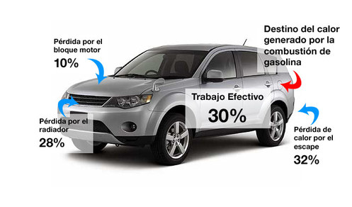 Rendimiento energético en un coche