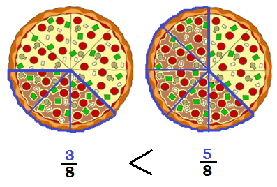 Moj@ m@tem@tyk@: Porównywanie ułamków zwykłach