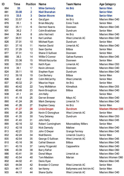 Running in Munster, Ireland Limerick Results of the Ger Mullane