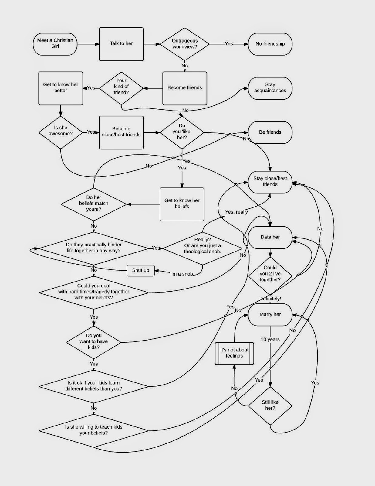 Dating Flowchart Jasmine Ruigrok