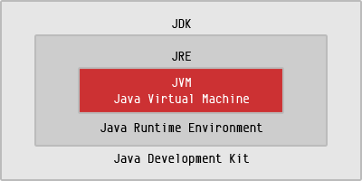 Conformación de los componentes de la Plataforma de Java Conformación de los componentes de la Plataforma de Java