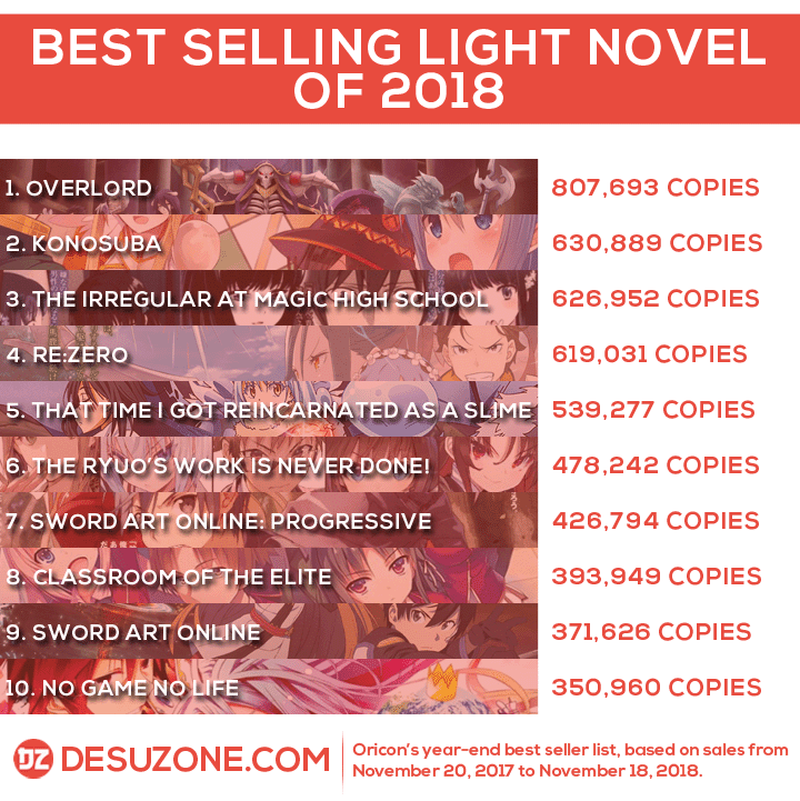 light novel 2018 best seller