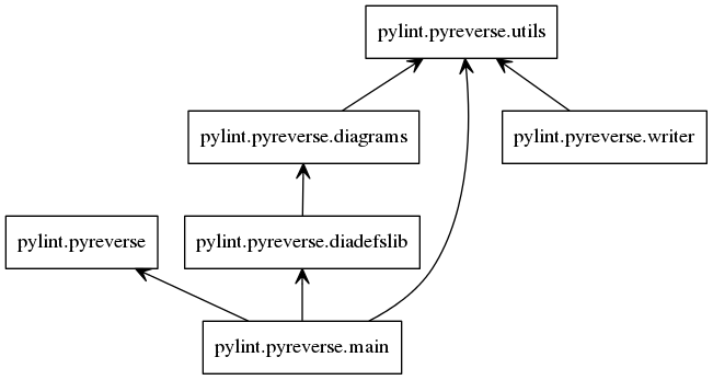 linuxBean14.04(49)pyreverseでPythonコードからUML図を生成