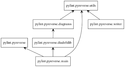 linuxBean14.04(49)pyreverseでPythonコードからUML図を生成