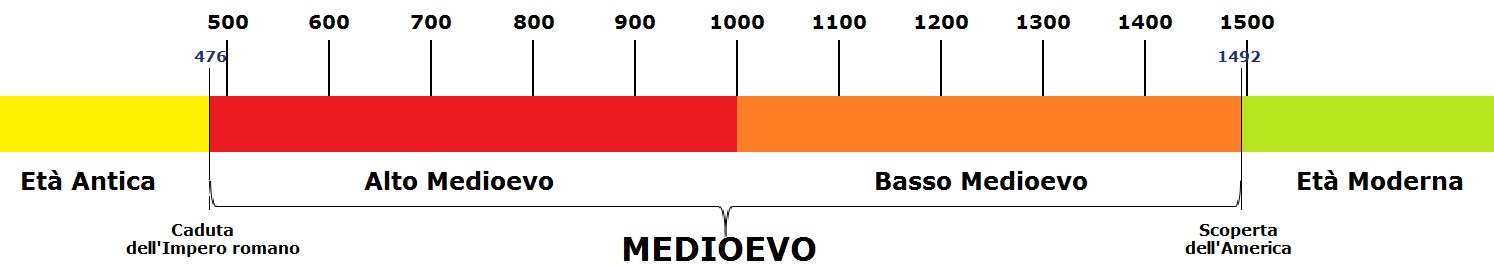 Linea del tempo del Medioevo FILODIDATTICA jpg (1494x266)
