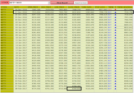 Strategies in options trading in nifty