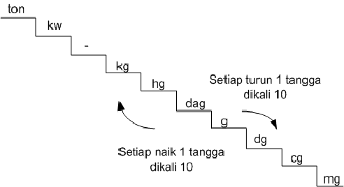 Hot Topik Soal Cerita Satuan Berat Ons Dan Kg Kelas 2 Sd