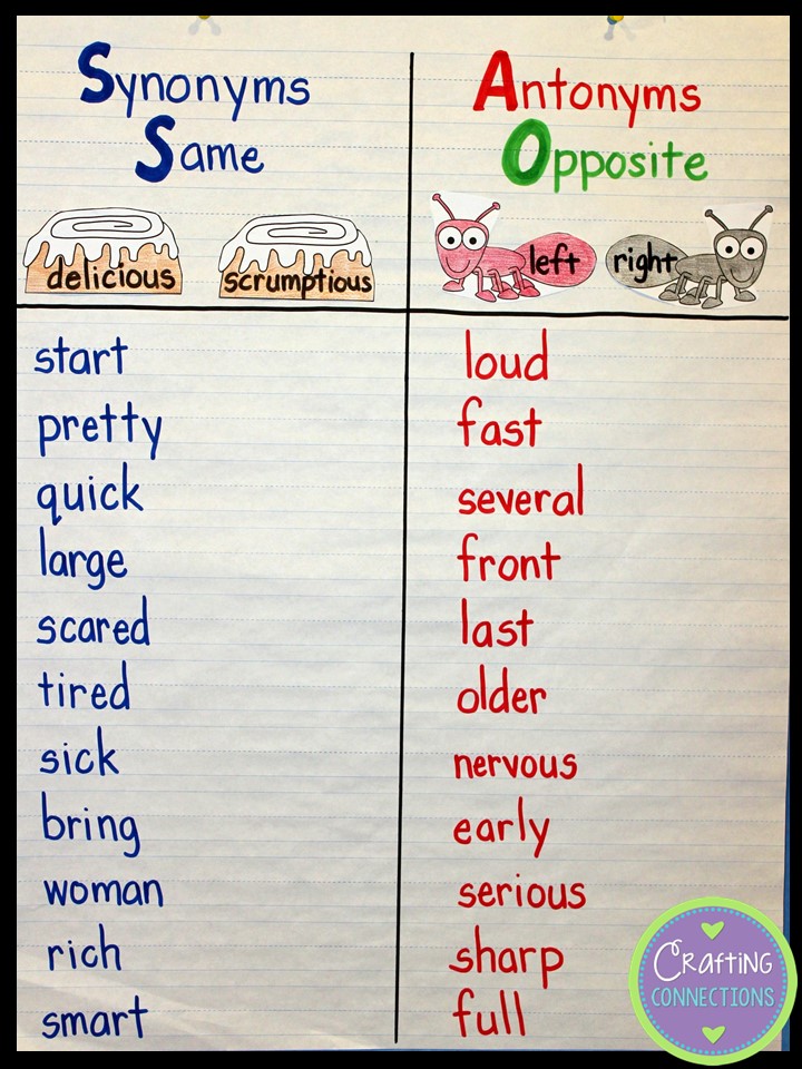 Synonyms and Antonyms Anchor Chart -  in 2023  Antonyms anchor chart,  Classroom anchor charts, Synonyms anchor chart