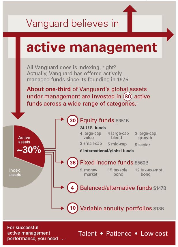Vanguard believes in active management