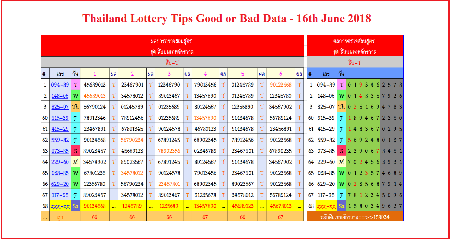 Thailand Lottery Results Tips - Thailand News And Articles